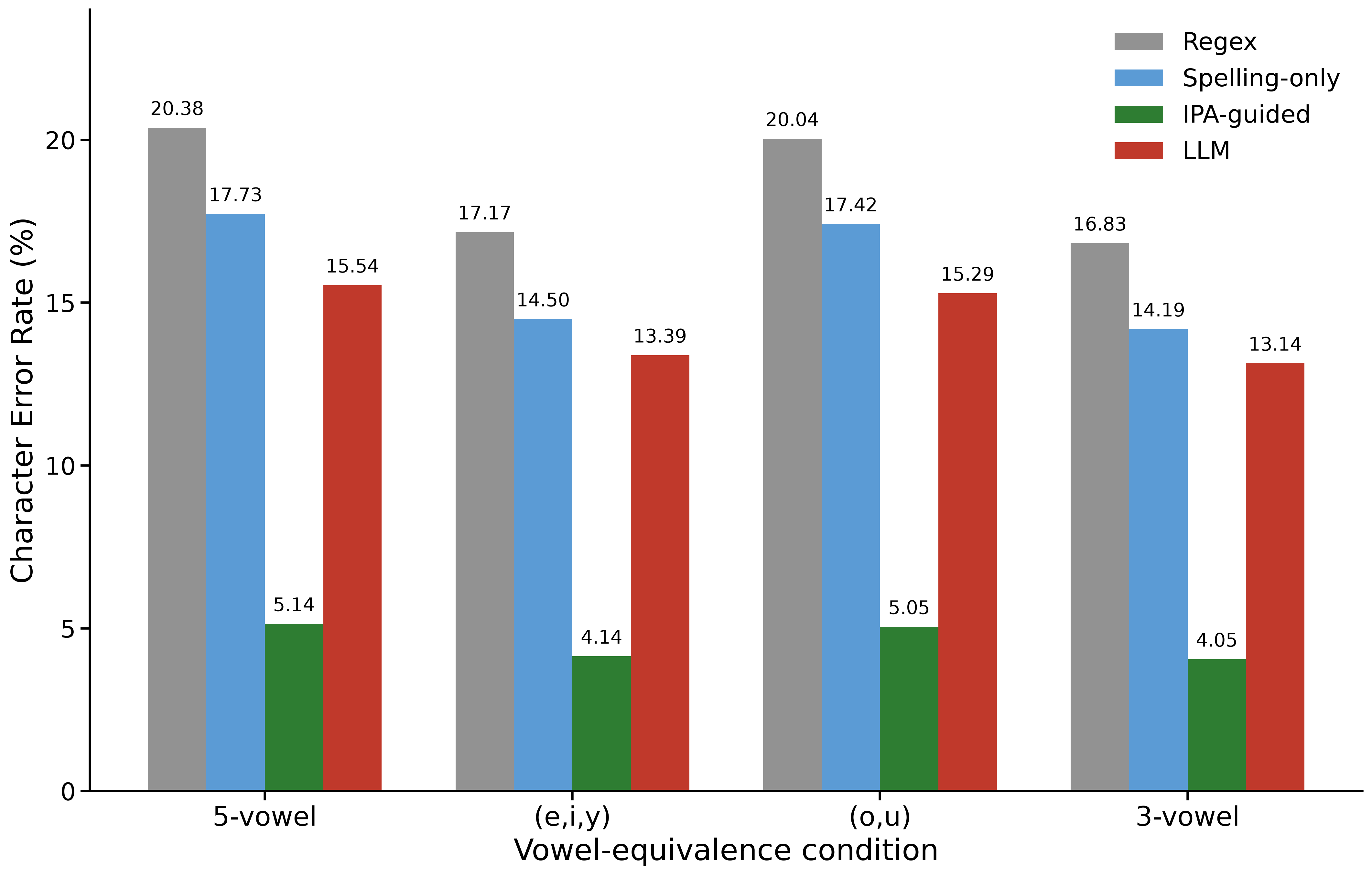 Overall CER across vowel equivalence conditions